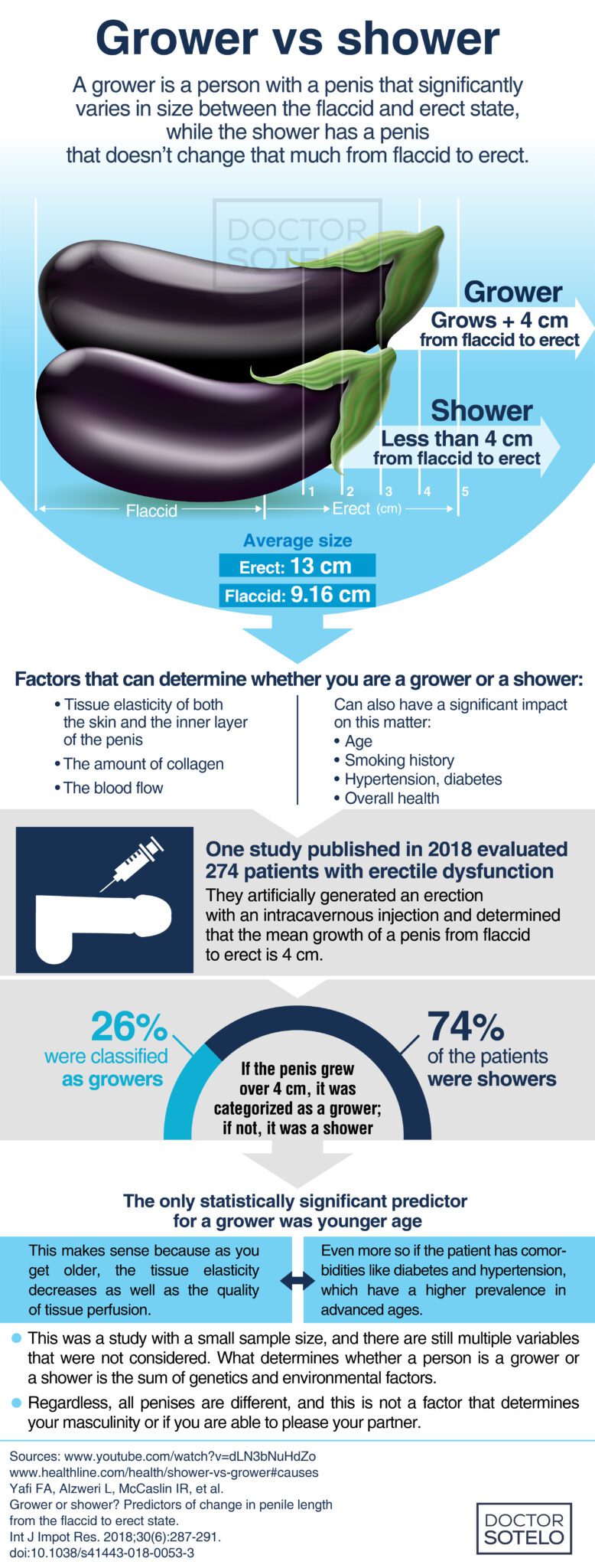 Grower vs. shower - Dr. René Sotelo