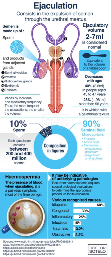 Ejaculation Dr. Ren Sotelo