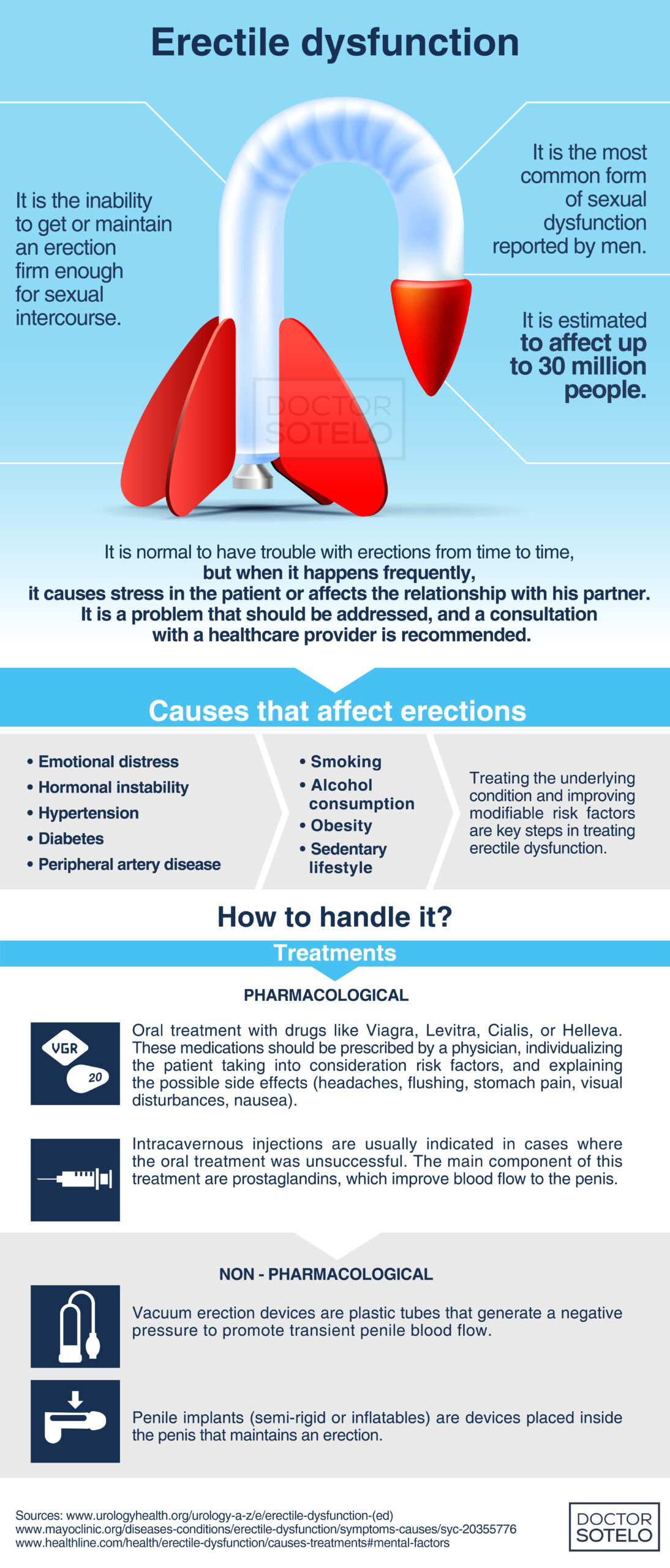 Erectile dysfunction Dr. Ren Sotelo